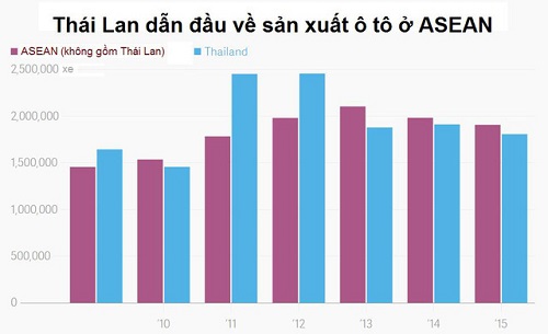 Du  học Thái Lan ngành công nghiệp ô tô